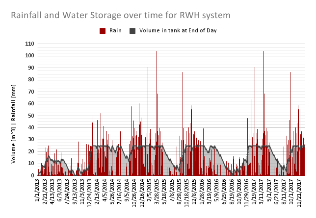 Rainwater Harvester Graph